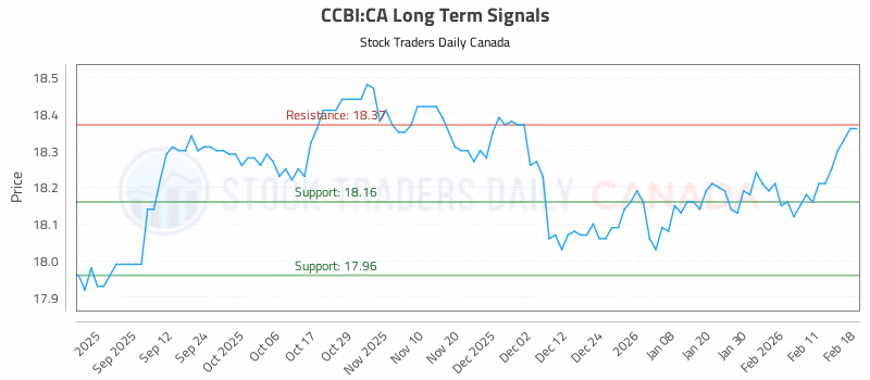 Stock Chart for CCBI:CA
