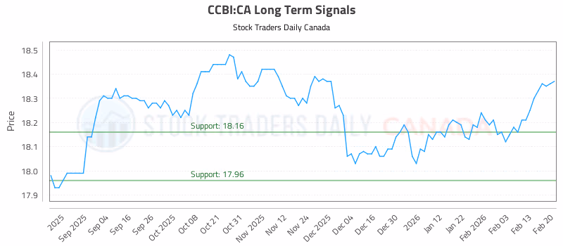 Stock Chart for CCBI:CA