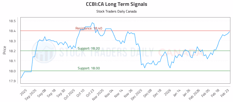 Stock Chart for CCBI:CA