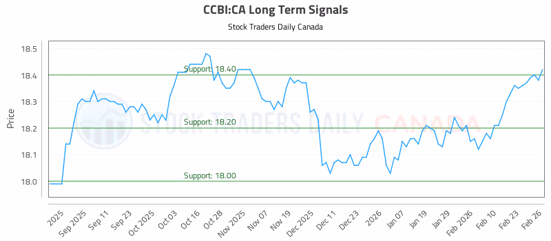 Stock Chart for CCBI:CA