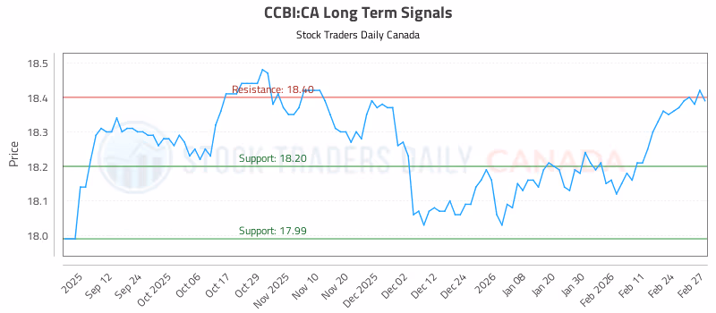 Stock Chart for CCBI:CA