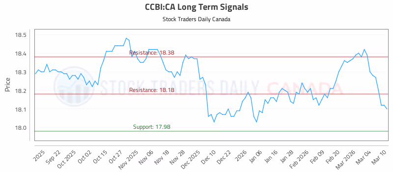Stock Chart for CCBI:CA