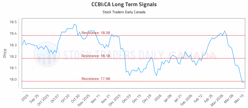 Stock Chart for CCBI:CA