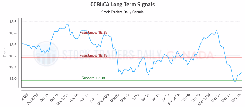 Stock Chart for CCBI:CA
