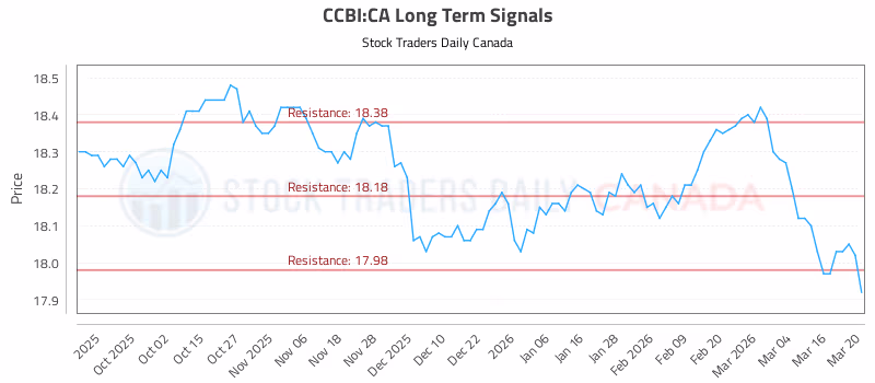 Stock Chart for CCBI:CA