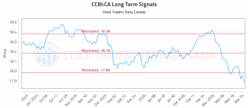 Stock Chart for CCBI:CA