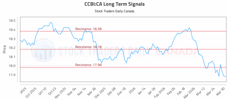 Stock Chart for CCBI:CA