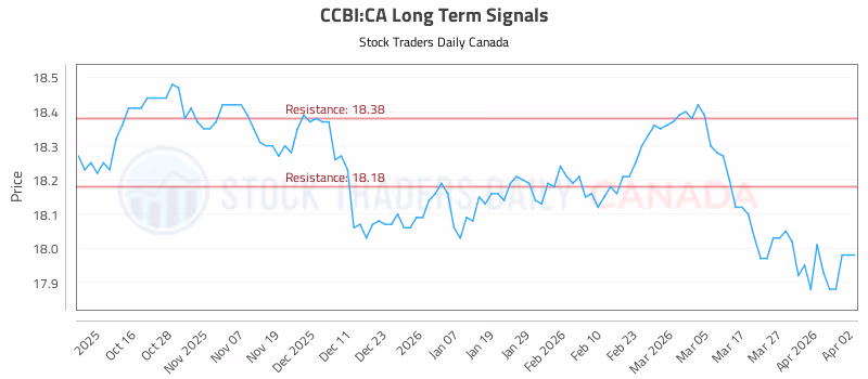 Stock Chart for CCBI:CA