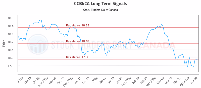 Stock Chart for CCBI:CA