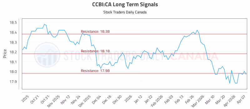 Stock Chart for CCBI:CA
