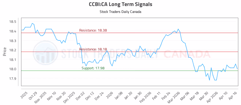 Stock Chart for CCBI:CA