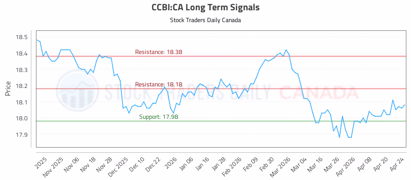 Stock Chart for CCBI:CA