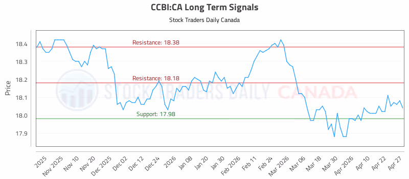 Stock Chart for CCBI:CA
