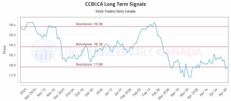 Stock Chart for CCBI:CA