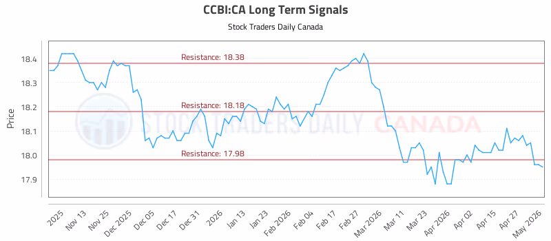 Stock Chart for CCBI:CA