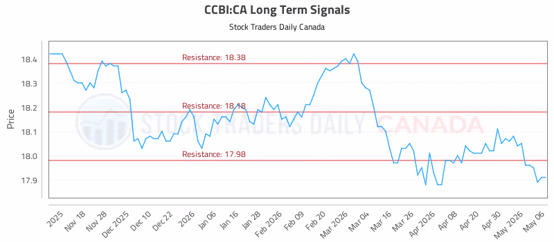 Stock Chart for CCBI:CA