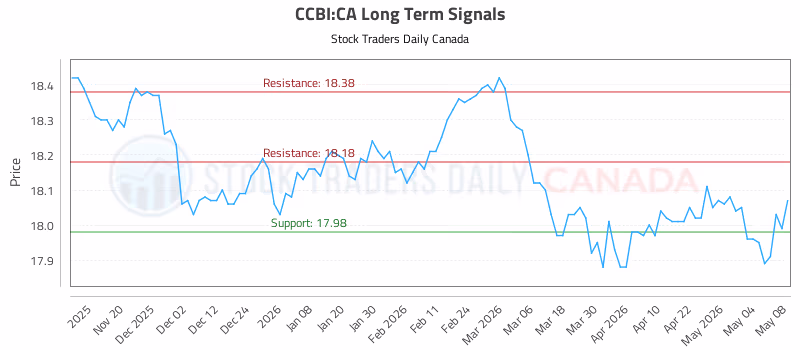 Stock Chart for CCBI:CA