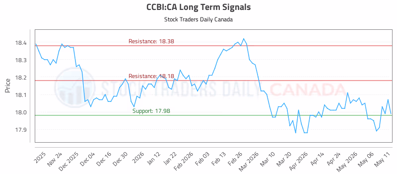 Stock Chart for CCBI:CA