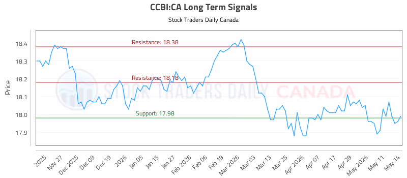 Stock Chart for CCBI:CA