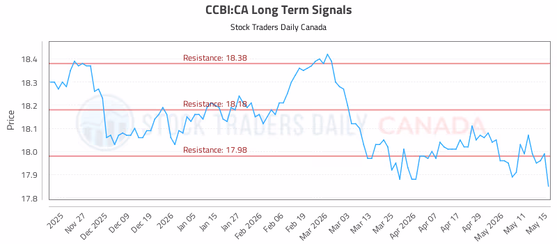 Stock Chart for CCBI:CA