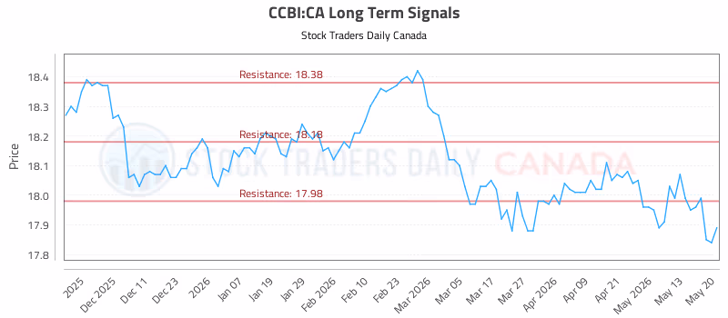 Stock Chart for CCBI:CA