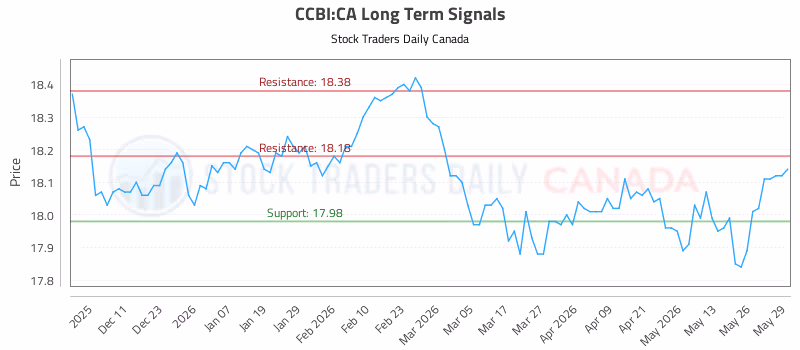 Stock Chart for CCBI:CA
