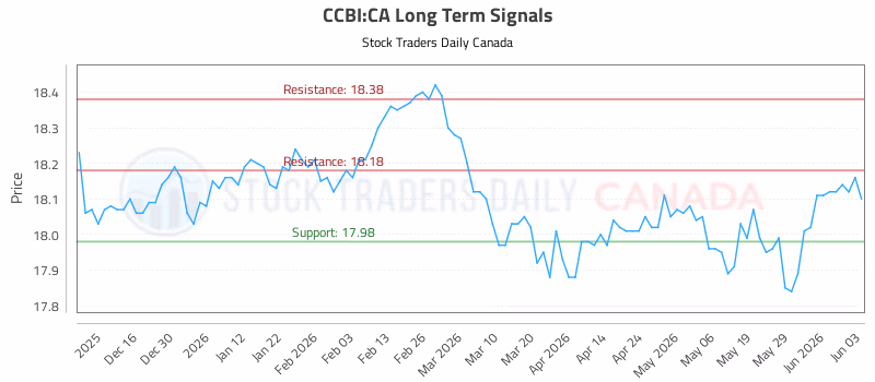 Stock Chart for CCBI:CA