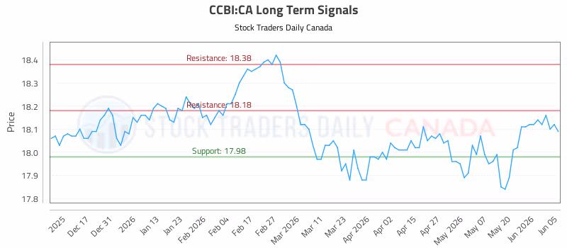 Stock Chart for CCBI:CA
