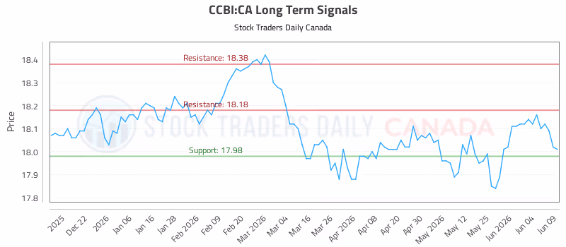Stock Chart for CCBI:CA