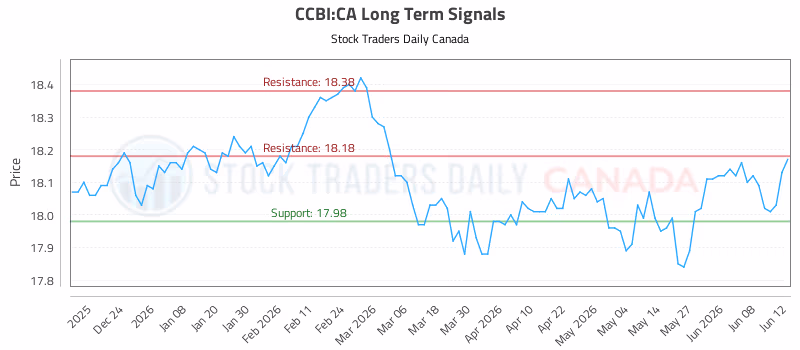Stock Chart for CCBI:CA