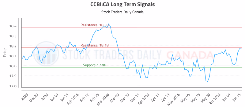 Stock Chart for CCBI:CA