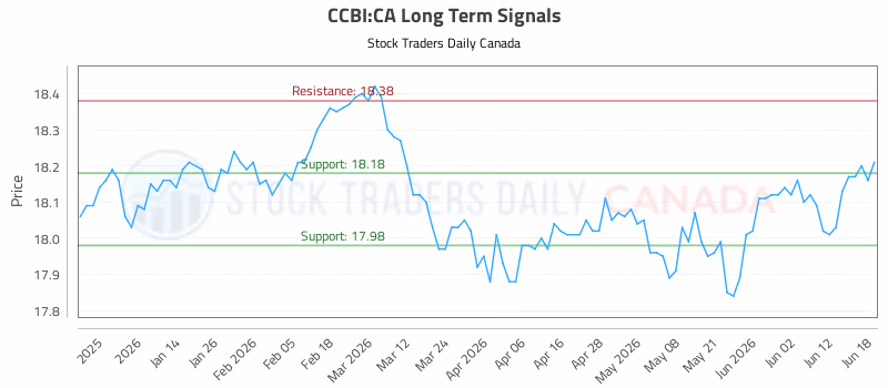 Stock Chart for CCBI:CA