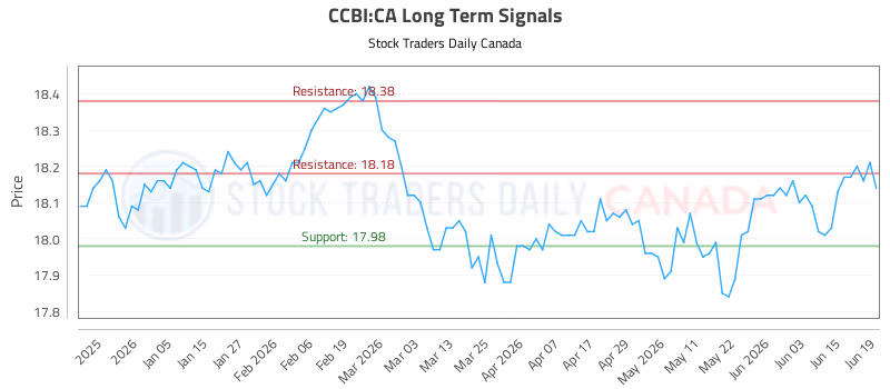Stock Chart for CCBI:CA