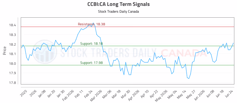 Stock Chart for CCBI:CA