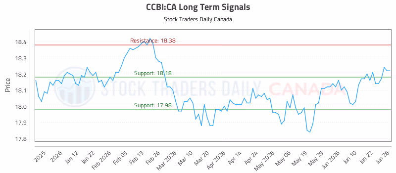 Stock Chart for CCBI:CA