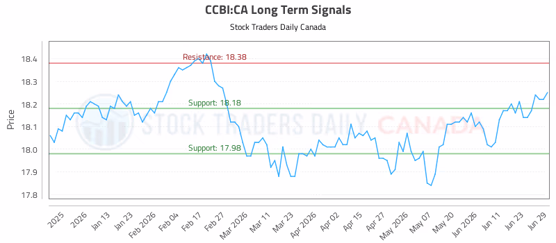 Stock Chart for CCBI:CA