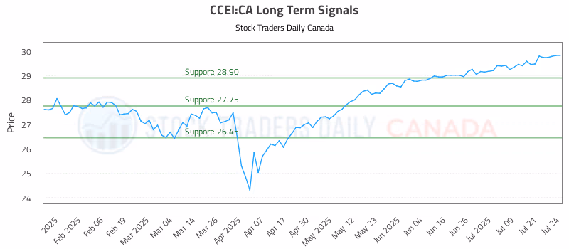 Stock Chart for CCEI:CA