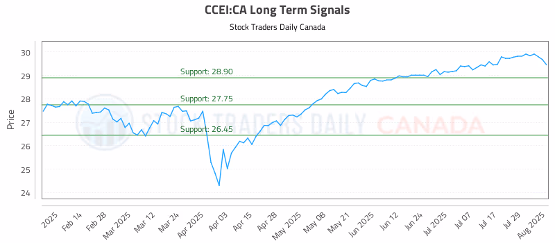 Stock Chart for CCEI:CA