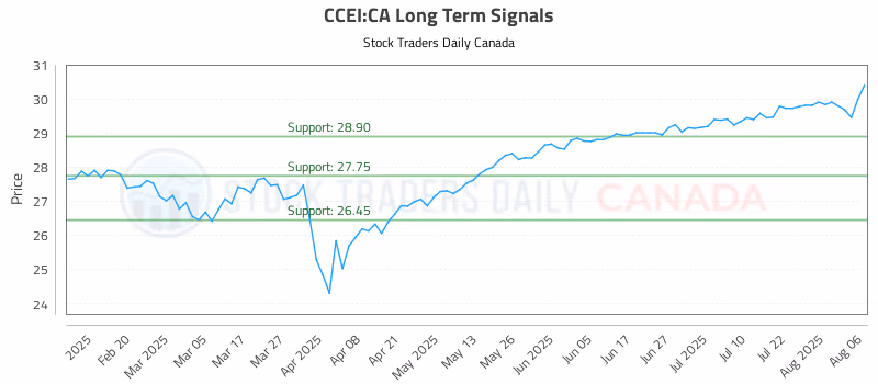 Stock Chart for CCEI:CA