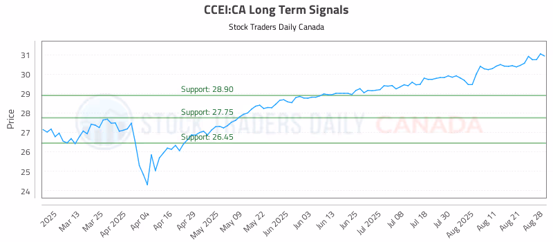 Stock Chart for CCEI:CA