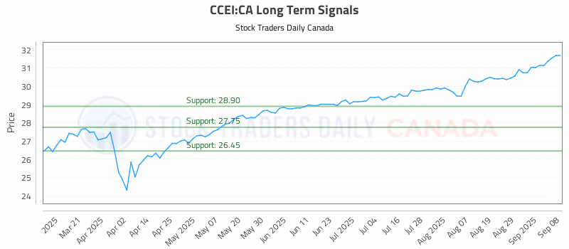 Stock Chart for CCEI:CA