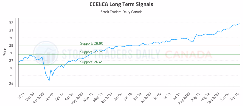Stock Chart for CCEI:CA