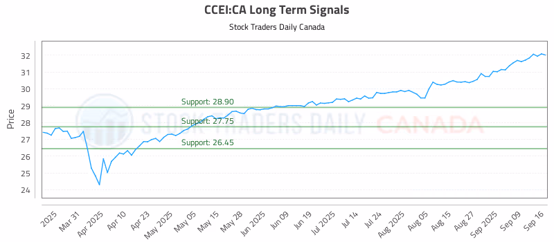 Stock Chart for CCEI:CA