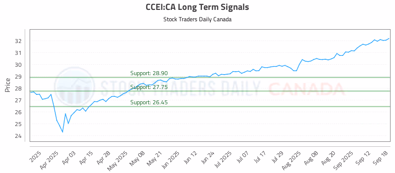Stock Chart for CCEI:CA