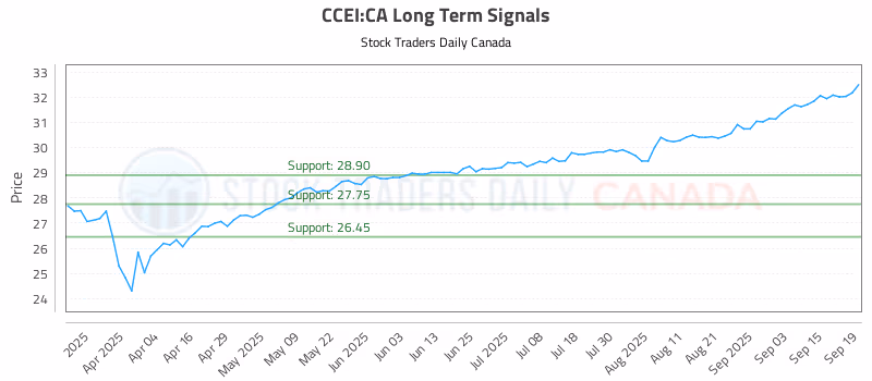 Stock Chart for CCEI:CA