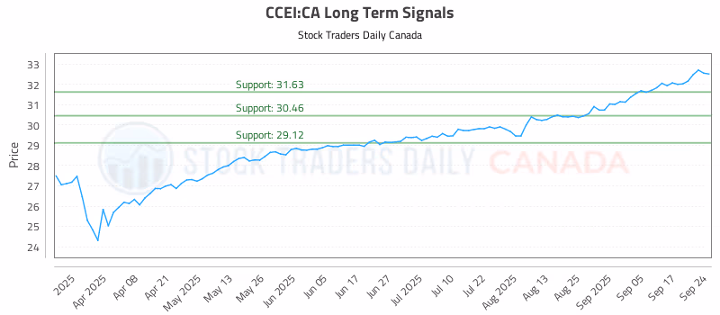 Stock Chart for CCEI:CA
