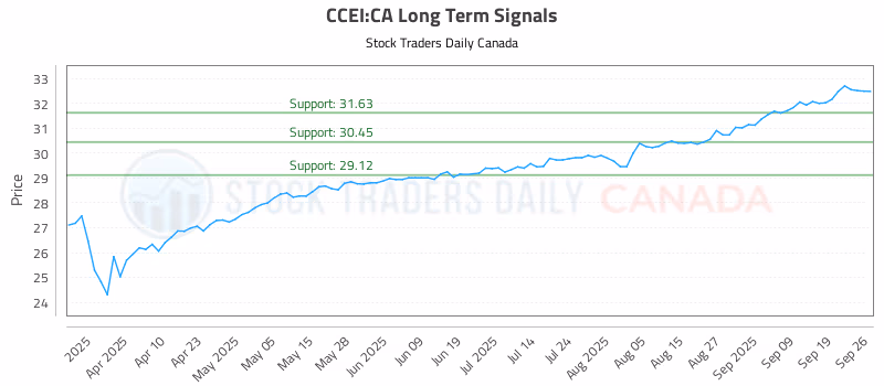 Stock Chart for CCEI:CA