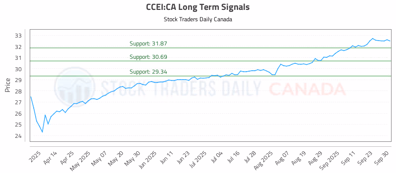 Stock Chart for CCEI:CA