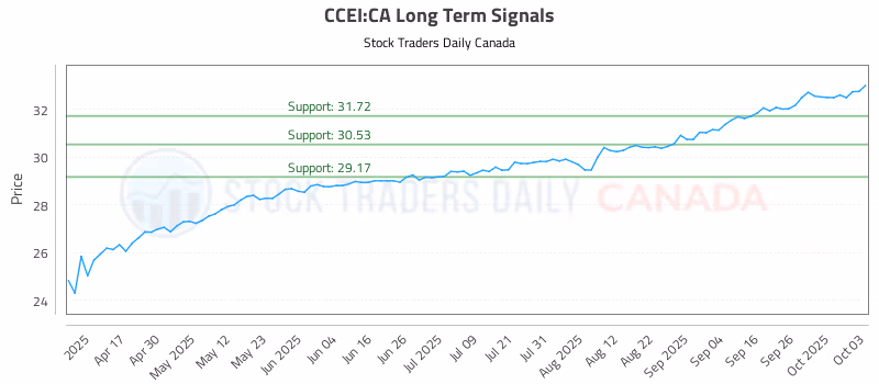 Stock Chart for CCEI:CA