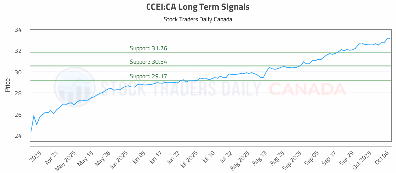 Stock Chart for CCEI:CA